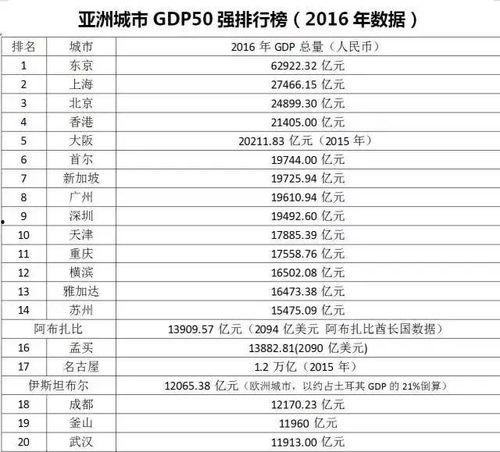 亚洲城市gdp排名